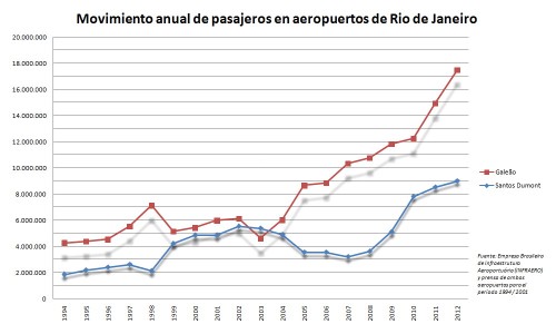 Rio aeropuertos 1994-2012